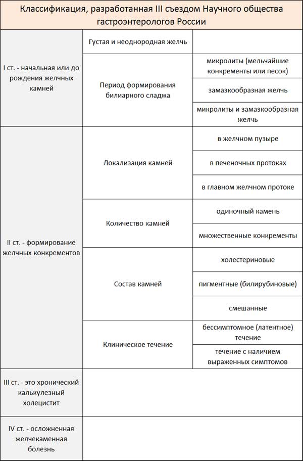 Классификация, разработанная ІІІ съездом Научного общества гастроэнтерологов России таблица
