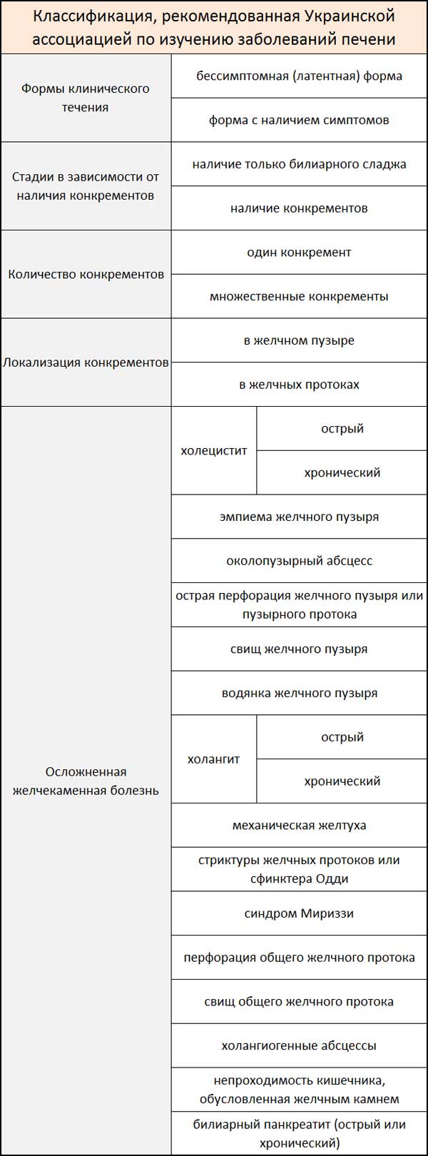 Классификация, рекомендованная Украинской ассоциацией по изучению заболеваний печени таблица