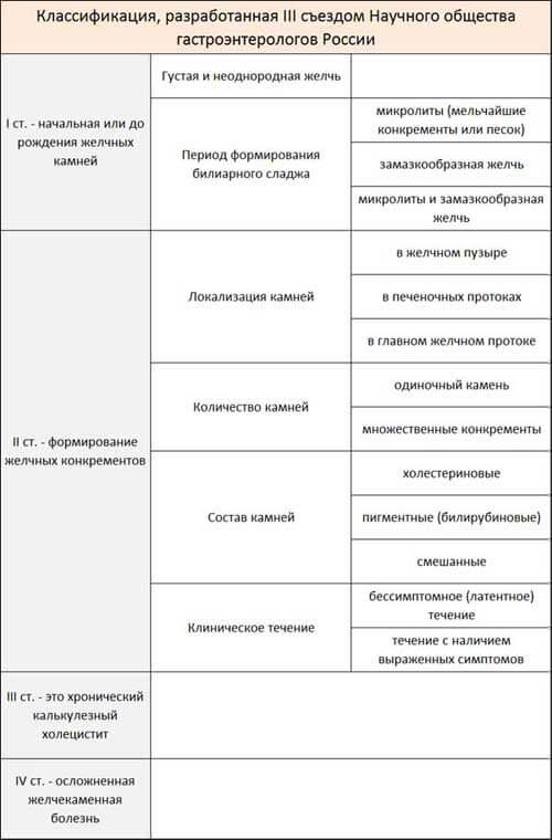 Классификация, разработанная ІІІ съездом Научного общества гастроэнтерологов России