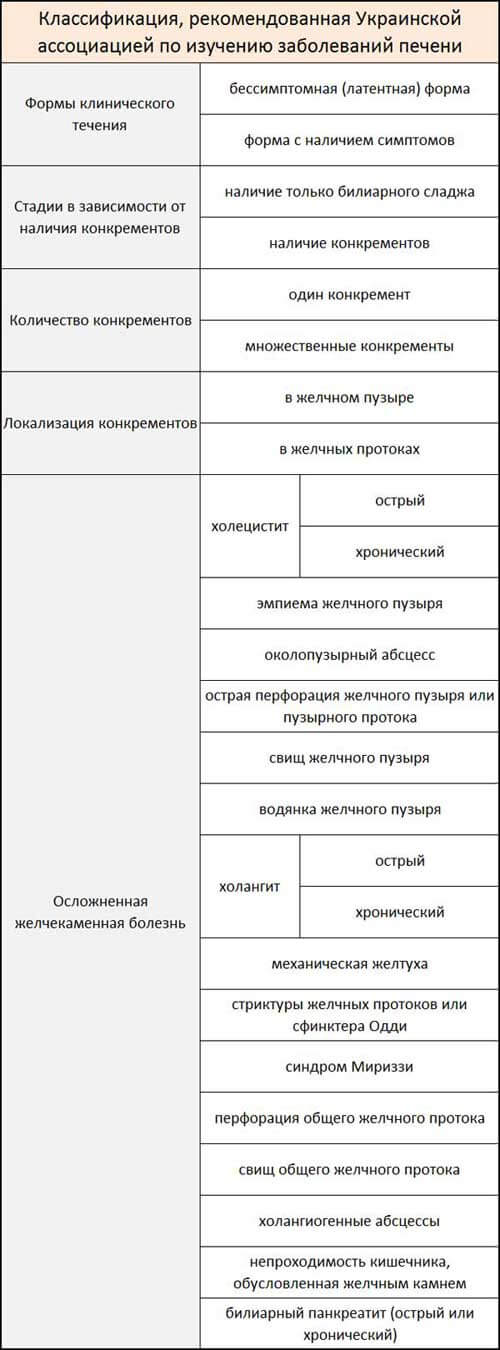 Классификация желчнокаменной болезни, рекомендованная Украинской ассоциацией по изучению болезней печени